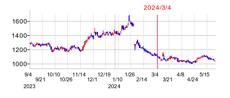 2024年3月4日 15:19前後のの株価チャート